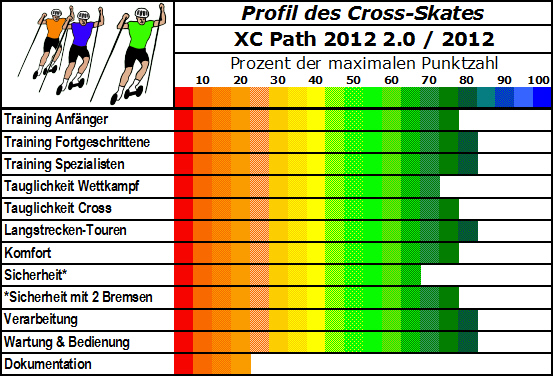 Der neue XC Path Cross-Skate mit nochmals verstärktem Rahmen