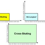 Interview mit Frank Röder – Thema heute: Cross-Skating Ausbildung
