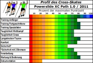 Cross-Skate im Profil