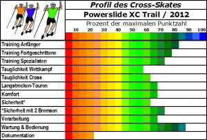 Profis eines guten Einsteiger Cross-Skates