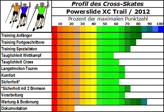 Profil eines guten Einsteiger Cross-Skates