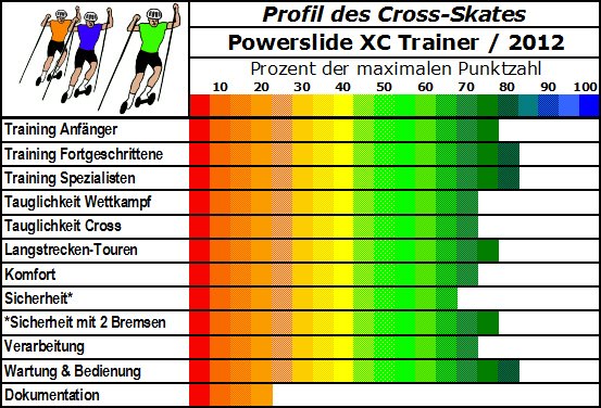 Powerslide XC Trainer Cross-Skate im Profil