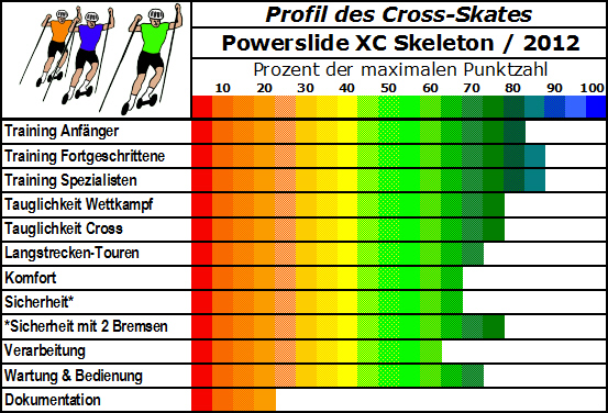 XC Skeleton Cross-Skate mit moderner Fahrwerksgeometrie