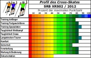 SRB XRS02 Cross-Skate für jede Leistungsklasse