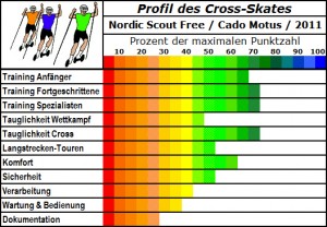 Nordic Scout Free Cado Motus