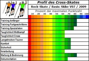 Rock Skate - der auf haltbar getrimmte Skike V07