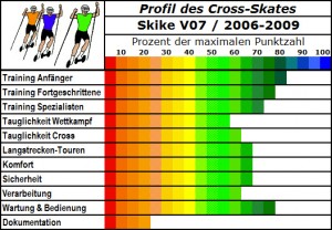 Der alte Skike V07 hat durchaus seine Qualitäten