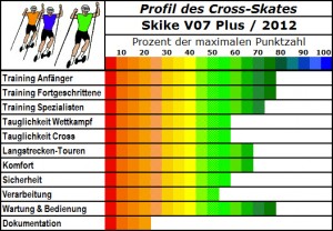 Profil Cross-Skates-Skike V07 Plus 2012