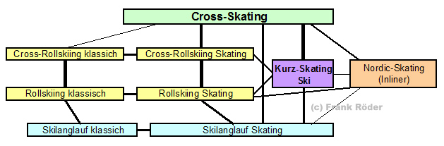 Cross-Skates Verwandtschaft