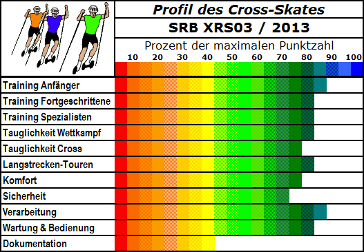 SRB XRS03 Cross-Skate für jeden Anwendungsbereich
